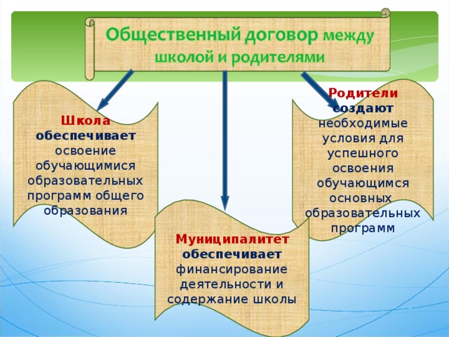 Родители  создают необходимые условия для успешного освоения обучающимся основных образовательных программ Школа обеспечивает освоение обучающимися образовательных программ общего образования Муниципалитет обеспечивает финансирование деятельности и содержание школы 