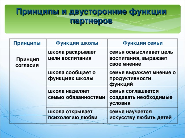 Принципы и двусторонние функции партнеров Принципы Функции школы  Принцип согласия  Функции семьи школа раскрывает цели воспитания школа сообщает о функциях школы семья осмысливает цель воспитания, выражает свое мнение семья выражает мнение о продуктивности функций школа наделяет семью обязанностями школа открывает психологию любви семья соглашается создавать необходимые условия семья научается искусству любить детей  