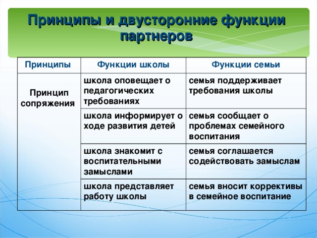 Принципы и двусторонние функции партнеров Принципы Функции школы  Принцип сопряжения Функции семьи школа оповещает о педагогических требованиях школа информирует о ходе развития детей семья поддерживает требования школы семья сообщает о проблемах семейного воспитания школа знакомит с воспитательными замыслами школа представляет работу школы семья соглашается содействовать замыслам семья вносит коррективы в семейное воспитание  