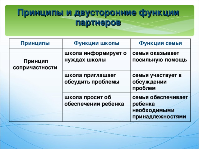 Принципы и двусторонние функции партнеров Принципы Функции школы  Принцип сопричастности Функции семьи школа информирует о нуждах школы школа приглашает обсудить проблемы семья оказывает посильную помощь семья участвует в обсуждении проблем школа просит об обеспечении ребенка семья обеспечивает ребенка необходимыми принадлежностями  