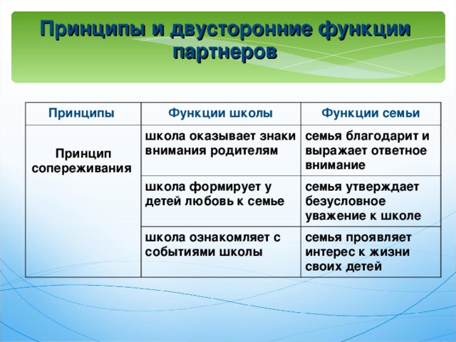 Принципы и двусторонние функции партнеров Принципы Функции школы  Принцип сопереживания Функции семьи школа оказывает знаки внимания родителям школа формирует у детей любовь к семье семья благодарит и выражает ответное внимание семья утверждает безусловное уважение к школе школа ознакомляет с событиями школы семья проявляет интерес к жизни своих детей  