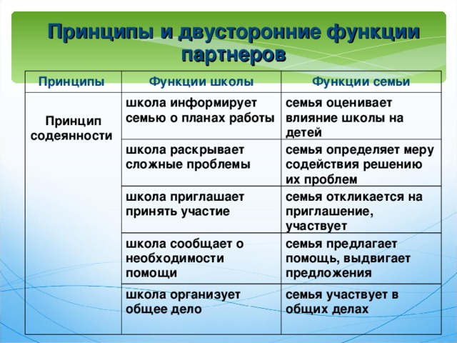 Принципы и двусторонние функции партнеров Принципы Функции школы  Принцип содеянности Функции семьи школа информирует семью о планах работы семья оценивает влияние школы на детей школа раскрывает сложные проблемы школа приглашает принять участие семья определяет меру содействия решению их проблем семья откликается на приглашение, участвует школа сообщает о необходимости помощи семья предлагает помощь, выдвигает предложения школа организует общее дело семья участвует в общих делах  