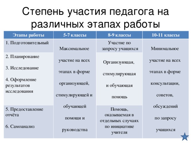 Степень участия в проекте