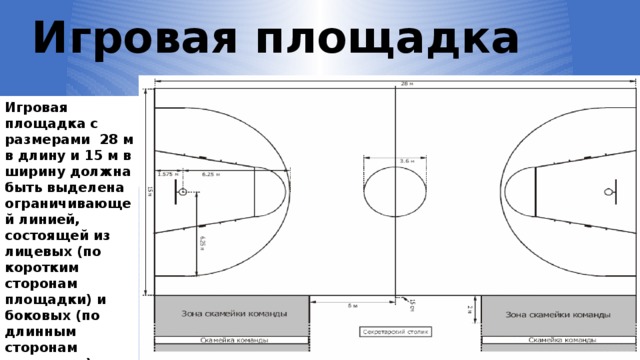 Игровая площадка Игровая площадка с размерами 28 м в длину и 15 м в ширину должна быть выделена ограничивающей линией, состоящей из лицевых (по коротким сторонам площадки) и боковых (по длинным сторонам площадки) линий 