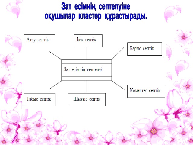 Тәуелдеулі зат есімнің септелуі 4 сынып презентация