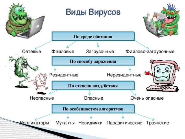 Виды Вирусов По среде обитания Сетевые Файловые Загрузочные Файлово-загрузочные По способу заражения Резидентные Нерезидентные По степени воздействия Неопасные Опасные Очень опасные По особенностям алгоритмов Репликаторы Мутанты Невидимки Паразитические Троянские  