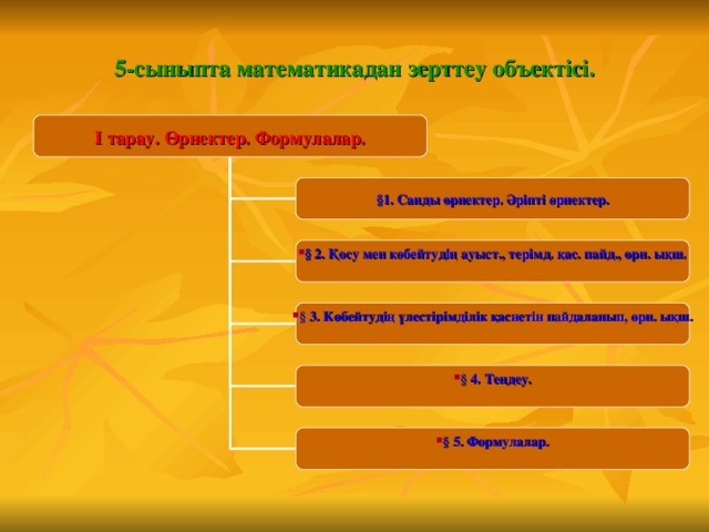 5-сыныпта математикадан зерттеу объект ісі.   І тарау. Өрнектер. Формулалар. §1. Санды өрнектер. Әріпті өрнектер. § 2. Қосу мен көбейтудің ауыст., терімд. қас. пайд., өрн. ықш.  § 3. Көбейтудің үлестірімділік қасиетін пайдаланып, өрн. ықш.  § 4. Теңдеу.  § 5. Формулалар.  