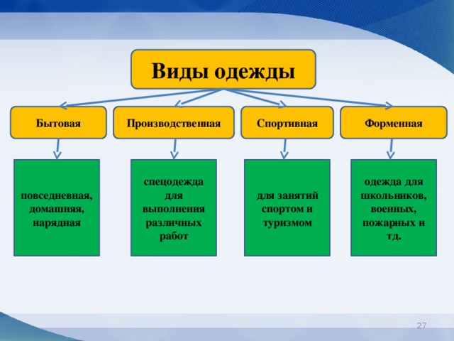 Виды одежды Спортивная Форменная Производственная Бытовая повседневная, спецодежда для выполнения различных работ для занятий спортом и туризмом одежда для школьников, военных, пожарных и тд. домашняя, нарядная