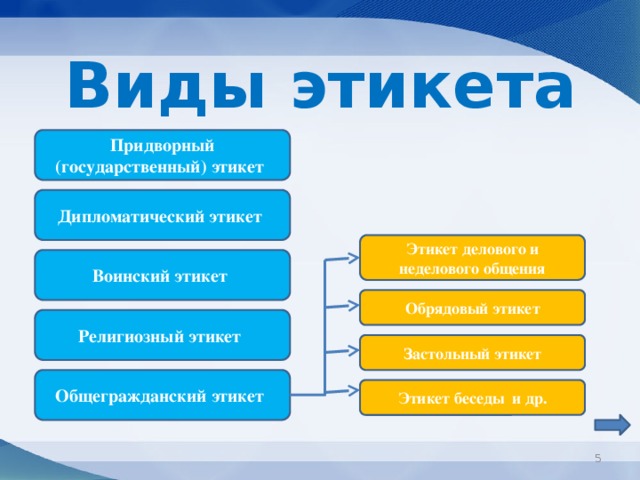 Урок ОРКСЭ по теме этикет