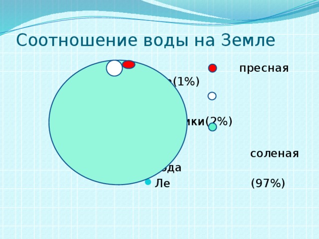 Соотношение воды и суши на земле диаграмма