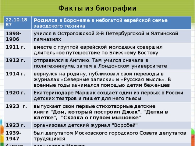 Факты из биографии 22.10.1887 Родился в Воронеже в небогатой еврейской семье заводского техника 1898-1906 учился в Острогожской 3-й Петербургской и Ялтинской гимназиях 1911 г. вместе с группой еврейской молодежи совершил длительное путешествие по Ближнему Востоку 1912 г. отправился в Англию. Там учился сначала в политехникуме, затем в Лондонском университете 1914 г. вернулся на родину, публиковал свои переводы в журналах «Северные записки» и «Русская мысль». В военные годы занимался помощью детям беженцев 1920 г. Екатеринодаре Маршак создает один из первых в России детских театров и пишет для него пьесы 1923  г. выпускает свои первые стихотворные детские книги  
