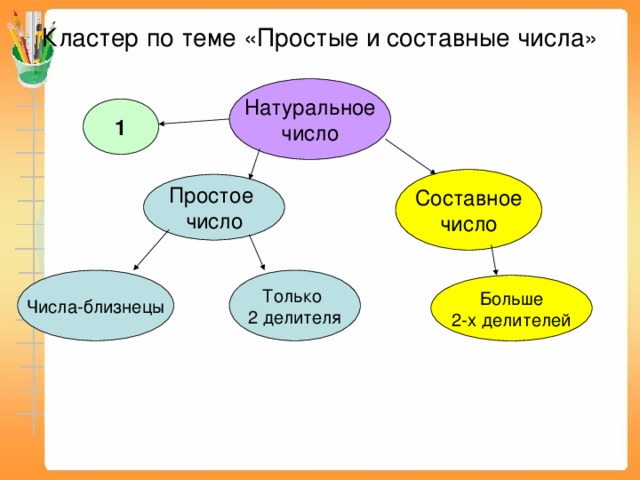 Кластер по теме «Простые и составные числа» Натуральное число 1 Составное число Простое число Только 2 делителя Числа-близнецы Больше 2-х делителей 