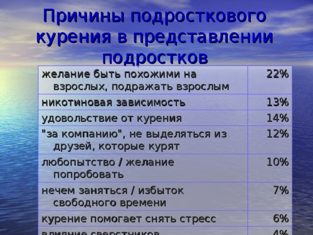 Причины подросткового курения в представлении подростков желание быть похожими на взрослых, подражать взрослым 22% никотиновая зависимость 13% удовольствие от курения 14% 