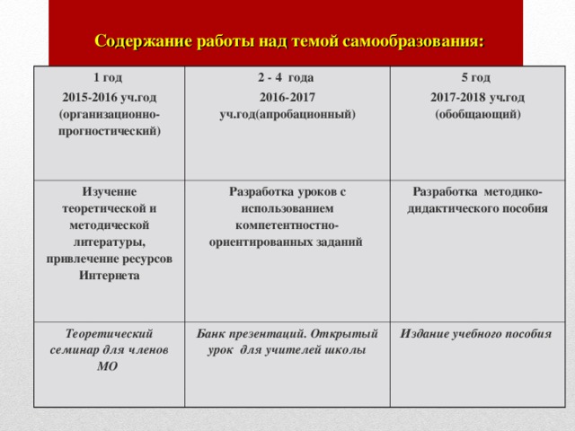 Содержание работы над темой самообразования: 1 год 2015-2016 уч.год (организационно-прогностический) 2 - 4 года 2016-2017 уч.год(апробационный) Изучение теоретической и методической литературы, привлечение ресурсов Интернета 5 год 2017-2018 уч.год (обобщающий) Разработка уроков с использованием компетентностно-ориентированных заданий  Теоретический семинар для членов МО Разработка методико-дидактического пособия Банк презентаций. Открытый урок для учителей школы Издание учебного пособия  