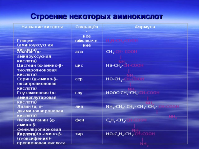   Строение некоторых аминокислот Сокращён - ное обозначение  Название кислоты  Формула  Глицин (аминоуксусная кислота)  гли  H 2 N-CH 2 -COOH  CH 3 -CH- COOH  |  NH 2  Аланин (  -аминоуксусная кислота)  ала  Цистеин (  -амино-  -тиолпропионовая кислота)  цис  HS-CH 2 - CH-COOH  |  NH 2  сер  HO-CH 2 - CH-COOH  | Серин (  -амино-  -оксипропионовая кислота)   NH 2  Глутаминовая (  -аминоглутаровая кислота)  глу  HOOC-CH 2 -CH 2 - CH-COOH  |  NH 2  Лизин (  ,  -диаминокапроновая кислота)  лиз  NH 2 -CH 2 - CH 2 - CH 2 - CH 2 - CH-COOH   |  NH 2  фен  C 6 H 5 -CH 2 - CH-COOH Фенилаланин (  -амино-  -фенилпропионовая кислота)   |  NH 2  Тирозин (  -амино-  -( n -оксифенил)- пропионовая кислота  тир  HO-C 6 H 4 -CH 2 - CH-COOH  |  NH 2  