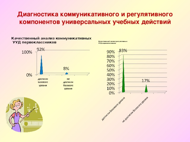 Коммуникативные диагностики. УУД первоклассника. Диагностика коммуникативных УУД. Учебные действия первоклассника. Регулятивные УУД для первоклассников.