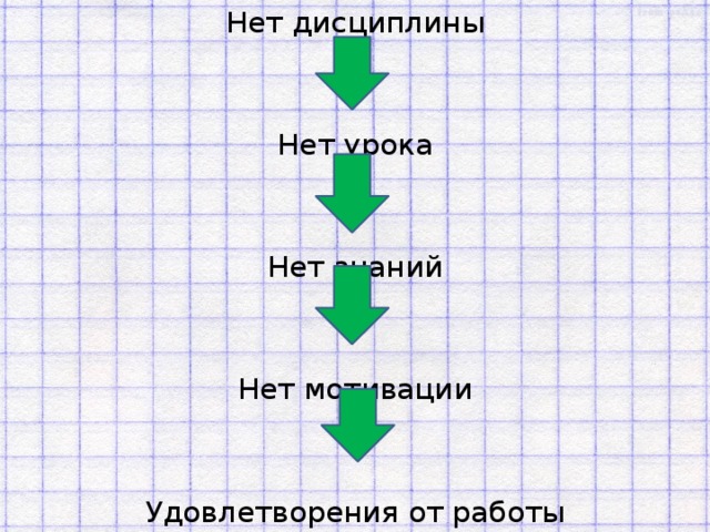 Нет дисциплины Нет урока Нет знаний  Нет мотивации Удовлетворения от работы 