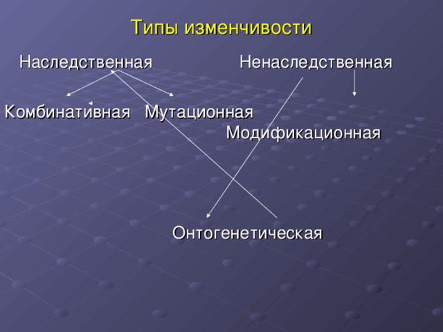 Типы изменчивости  Наследственная Ненаследственная Комбинативная Мутационная      Модификационная  Онтогенетическая 