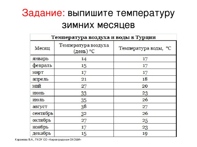 Температура каждый день. Температуры зимних месяцев это. 3 Классы, температура зимой. Какая температура в каждом месяце. Температура в Турции зимой в январе.