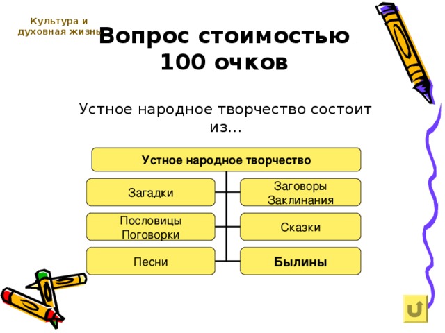 Вопрос стоимостью  100 очков Культура и духовная жизнь    Устное народное творчество состоит из… Устное народное творчество Загадки Заговоры Заклинания Пословицы Поговорки Сказки Песни Былины 