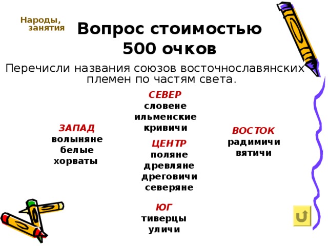 Вопрос  стоимостью  500  очков Народы, занятия    Перечисли названия союзов восточнославянских племен по частям света.  СЕВЕР словене ильменские кривичи ЗАПАД волыняне белые хорваты  ВОСТОК радимичи вятичи ЦЕНТР поляне древляне дреговичи северяне ЮГ тиверцы уличи  