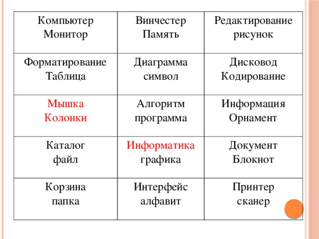 Компьютер Форматирование Винчестер Монитор Мышка Таблица Диаграмма Память Редактирование Каталог символ Колонки Алгоритм рисунок Дисковод Информатика файл программа Информация Кодирование Корзина графика Орнамент Документ папка Интерфейс Блокнот алфавит Принтер сканер 