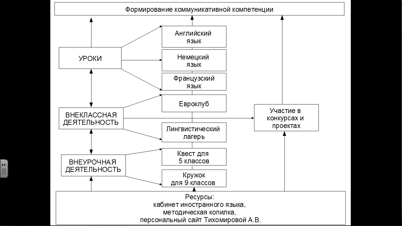 Развитие коммуникативных навыков на английском языке. Развитие коммуникативных навыков на английском языке. Компетенции на уроках английского языка. Цели изучения английского. Коммуникативные навыки в английском языке это.