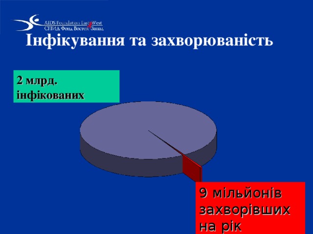 Інфікування та захворюваність  2 млрд. інфікованих 9 мільйонів захворівших на рік 