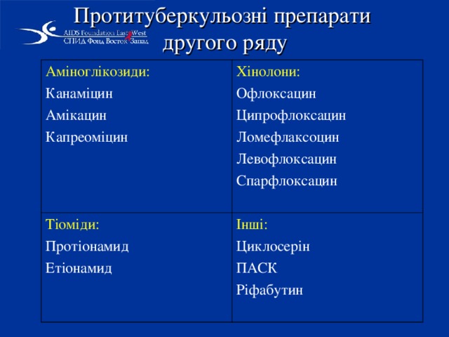 Протитуберкульозні препарати другого ряду Аміноглікозиди: Канаміцин Амікацин Капреоміцин Хінолони: Тіоміди: Офлоксацин Ципрофлоксацин Ломефлаксоцин Левофлоксацин Спарфлоксацин Протіонамид Етіонамид Інші: Циклосерін ПАСК Ріфабутин  