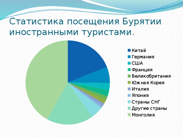 Посещения туристами