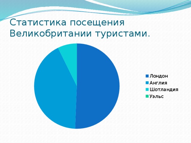 Диаграмма население великобритании