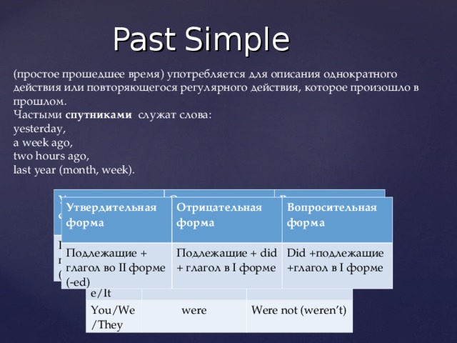 Past  Simple (простое прошедшее время) употребляется для описания однократного действия или повторяющегося регулярного действия, которое произошло в прошлом.  Частыми спутниками   служат слова: yesterday, a week ago, two hours ago, last year (month, week).  Утвердительная форма  Подлежащие + глагол во II форме (- ed ) Отрицательная форма  Вопросительная форма Подлежащие + did + глагол в I форме Did + подлежащие +глагол в I форме Утвердительная форма  Подлежащие + глагол во II форме (- ed ) Отрицательная форма  Подлежащие + did + глагол в I форме Вопросительная форма Did + подлежащие +глагол в I форме  to be I/She/He/It Утвердительная форма was Отрицательная форма You/We/They Was not (wasn’t) were Were not (weren’t) 