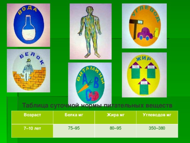 Таблица суточной нормы питательных веществ  Возраст Белка мг 7–10 лет Жира мг 75–95 Углеводов мг 80–95 350–380 