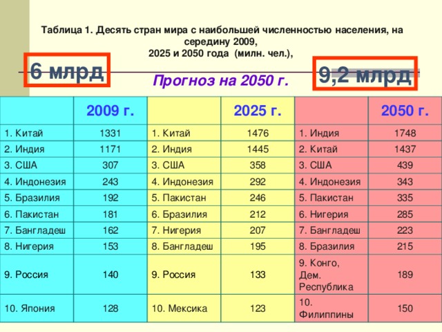 1 10 стран. Первая десятка стран по численности населения. Численность населения на 2025. Численность населения стран мира на 2050 год таблица. Численность населения мира на 2025 год.