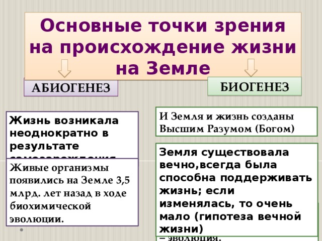 Основные точки зрения на происхождение жизни на Земле БИОГЕНЕЗ АБИОГЕНЕЗ И Земля и жизнь созданы Высшим Разумом (Богом) Жизнь возникала неоднократно в результате самозарождения. Земля существовала вечно,всегда была способна поддерживать жизнь; если изменялась, то очень мало (гипотеза вечной жизни) Живые организмы появились на Земле 3,5 млрд. лет назад в ходе биохимической эволюции. Жизнь занесена из космоса вместе с метеоритами, далее – эволюция. 