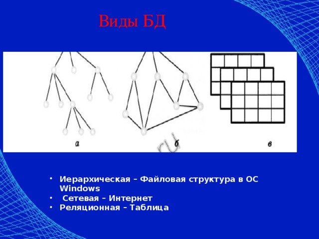 Виды БД Иерархическая – Файловая структура в ОС Windows  Сетевая – Интернет Реляционная – Таблица 