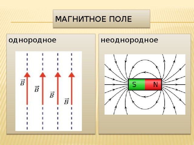 Презентация магнитное поле 8 класс физика перышкин