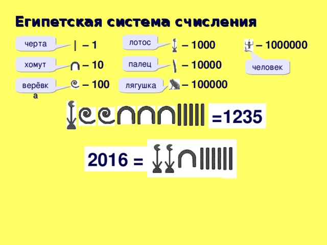 Египетская система счисления лотос черта – 1 – 10 – 100 – 1000 – 10000 – 100000 – 1000000 палец хомут человек лягушка верёвка =1235 = ? 2016 = ? 