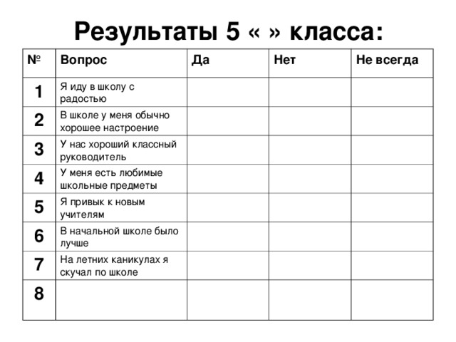 Результаты 5 « » класса: № Вопрос 1 2 Да Я иду в школу с радостью В школе у меня обычно хорошее настроение 3 Нет Не всегда У нас хороший классный руководитель 4 У меня есть любимые школьные предметы 5 Я привык к новым учителям 6 В начальной школе было лучше 7 На летних каникулах я скучал по школе 8 