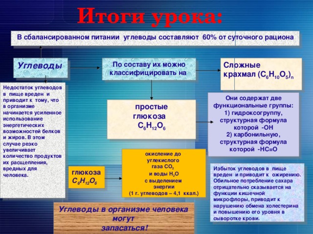 Итоги урока: В сбалансированном питании углеводы составляют 60% от суточного рациона Сложные крахмал (С 6 Н 10 О 5 ) n   По составу их можно классифицировать на  Углеводы Недостаток углеводов в пище вреден и приводит к тому, что в организме начинается усиленное использование энергетических возможностей белков и жиров. В этом случае резко увеличивает количество продуктов их расщепления, вредных для человека.  Они содержат две функциональные группы: 1) гидроксогруппу, структурная формула которой -ОН 2) карбонильную, структурная формула которой -НС=О простые глюкоза С 6 Н 12 О 6 окисление до углекислого газа СО 2  и воды Н 2 О с выделением энергии (1 г. углеводов – 4,1 ккал.)   Избыток углеводов в пище вреден и приводит к ожирению. Обильное потребление сахара отрицательно сказывается на функции кишечной микрофлоры, приводит к нарушению обмена холестерина и повышению его уровня в сыворотке крови.   глюкоза С 6 H 1 2 O 6 Углеводы в организме человека могут запасаться! 