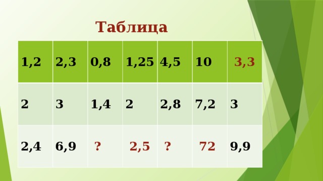 Таблица 1,2 2,3 2 2,4 0,8 3 1,25 6,9 1,4 4,5 2 10 2,8 7,2 3 9,9 1,2 2,3 2 2,4 3 0,8 1,25 6,9 1,4 4,5 2  ? 10  2,5 2,8  3,3 7,2  ?  72 3 9,9