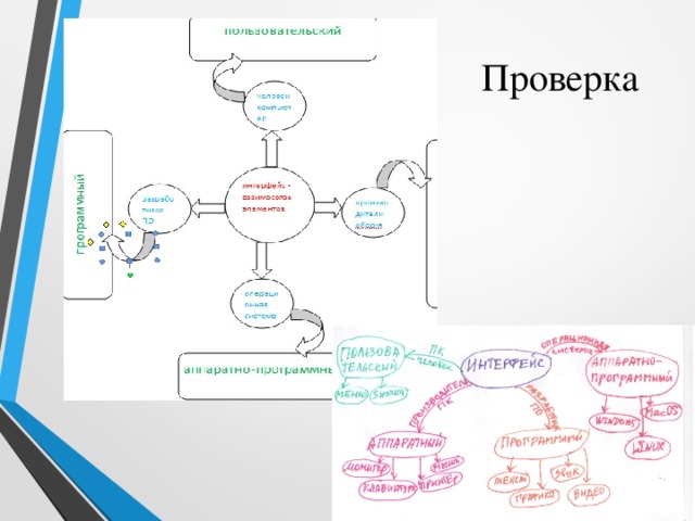 Проверка Проверка Цели и задачи выполнения учебного продукта ​   Формирование компетентности в сфере самостоятельной познавательной деятельности. ​   Формирование умений видеть проблему и наметить пути ее решения. ​   Развитие интереса к процессу познания на уроках информатики  