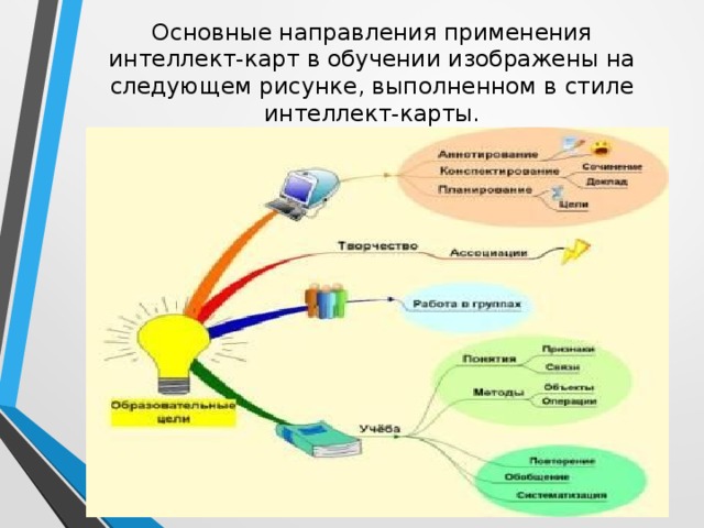Основные направления применения интеллект-карт в обучении изображены на следующем рисунке, выполненном в стиле интеллект-карты.   -Сегодня остановимся на некоторых аспектах применения этой технологии на уроках информатики и ИКТ. Надеюсь, что в ходе мастер-класса вы мысленно перенесете предложенные мной методы и приемы в свой педагогический опыт, и в конце мастер-класса вы поделитесь своими соображениями.  