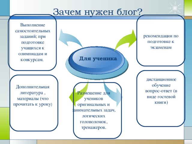 Для чего нужен блог. Рекомендации по подготовке к олимпиадам. «Как выполнять самостоятельно задание».. Подготовка обучающихся к Олимпиаде. Кому нужен блоги.