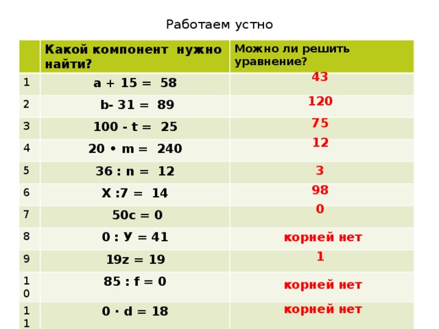 Работаем устно Какой компонент нужно найти? 1 Можно ли решить уравнение? a + 15 = 58 2  b- 31 = 89 3 4 100 - t = 25 20 • m = 240 5 36 : n = 12 6 Х :7 = 14 7  50c = 0 8 0 : У = 41 9 19z = 19 10 85 : f = 0 11 0 · d = 18 43 120 75 12 3 98 0 корней нет 1 корней нет корней нет