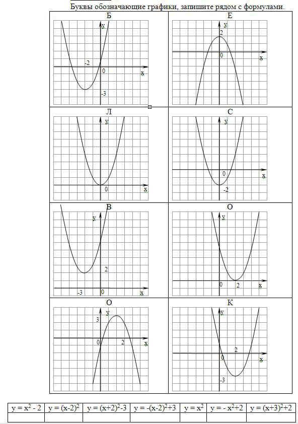Буквы в графике функции. Определить вершину параболы на готовых чертежах.