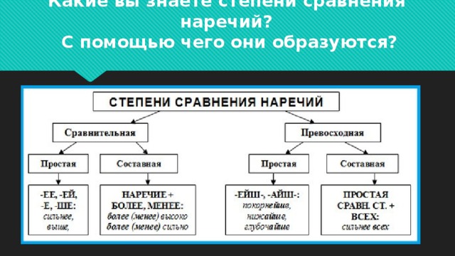 Тест степени сравнения наречия. Таблица степени сравнения наречий 7 класс русский язык.