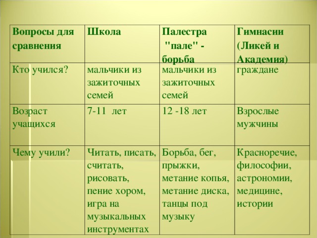 В афинских школах и гимназиях 5 класс презентация