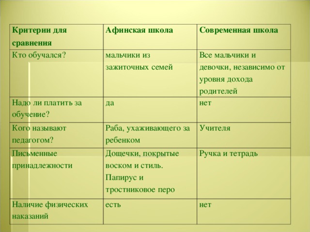 Сравнение школ. Сравнение Афинской школы и современной. Сходство афинских школ и современных школ. Сходства современных и древних школ. Таблица сравнение Афинской школы и современной.