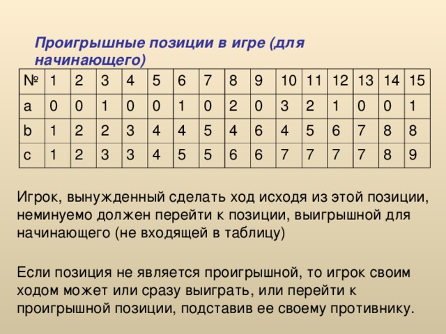 Проигрышные позиции в игре (для начинающего) № а 1 2 b 0 c 0 1 3 1 2 1 4 2 5 0 2 3 6 3 0 4 7 1 3 4 0 8 4 5 9 5 2 0 4 5 10 6 6 11 3 6 4 12 2 1 13 7 5 0 6 14 7 7 15 0 7 1 8 7 8 8 9 Игрок, вынужденный сделать ход исходя из этой позиции, неминуемо должен перейти к позиции, выигрышной для начинающего (не входящей в таблицу) Если позиция не является проигрышной, то игрок своим ходом может или сразу выиграть, или перейти к проигрышной позиции, подставив ее своему противнику. 